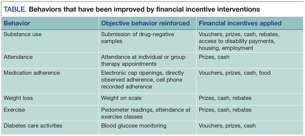 Behaviors that have been improved by financial incentive interventions