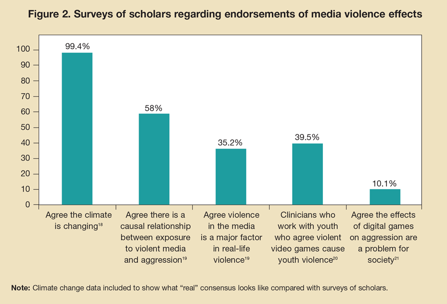 Media violence effects
