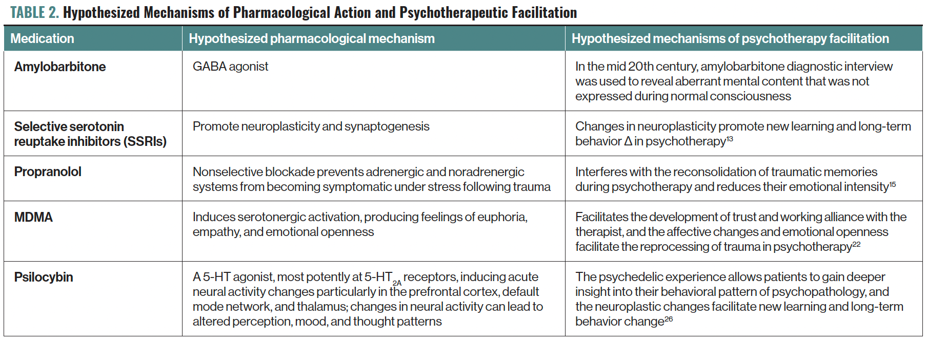 Medication-Assisted Psychotherapy: The Past and Future of