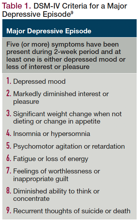 Table 1. DSM-IV Criteria for a Major Depressive Episode