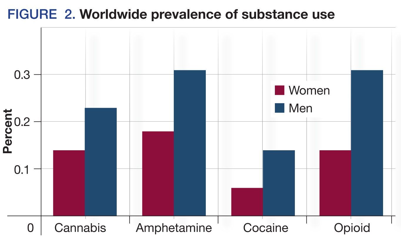 Worldwide prevalence of substance use