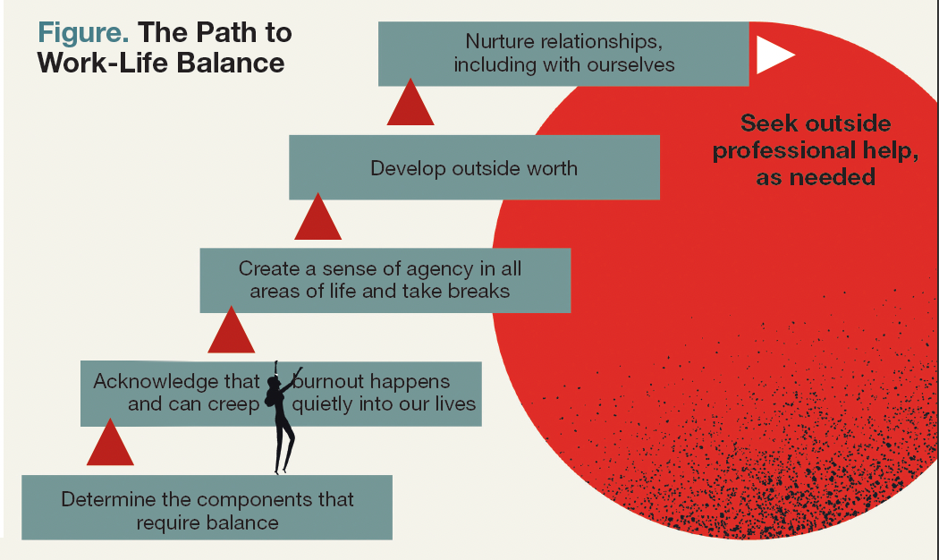 Figure. The Path to Work-Life Balance