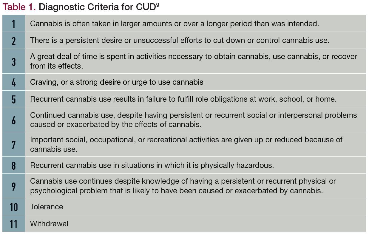 Diagnostic Criteria for CUD