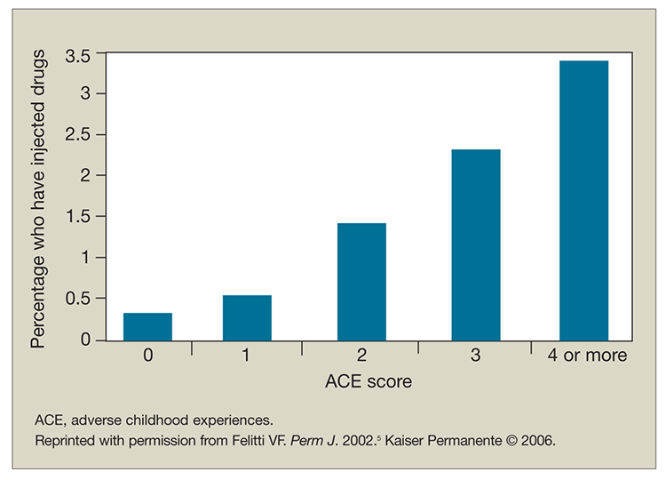 As the ACE score goes up, self-reported intravenous drug use goes up.