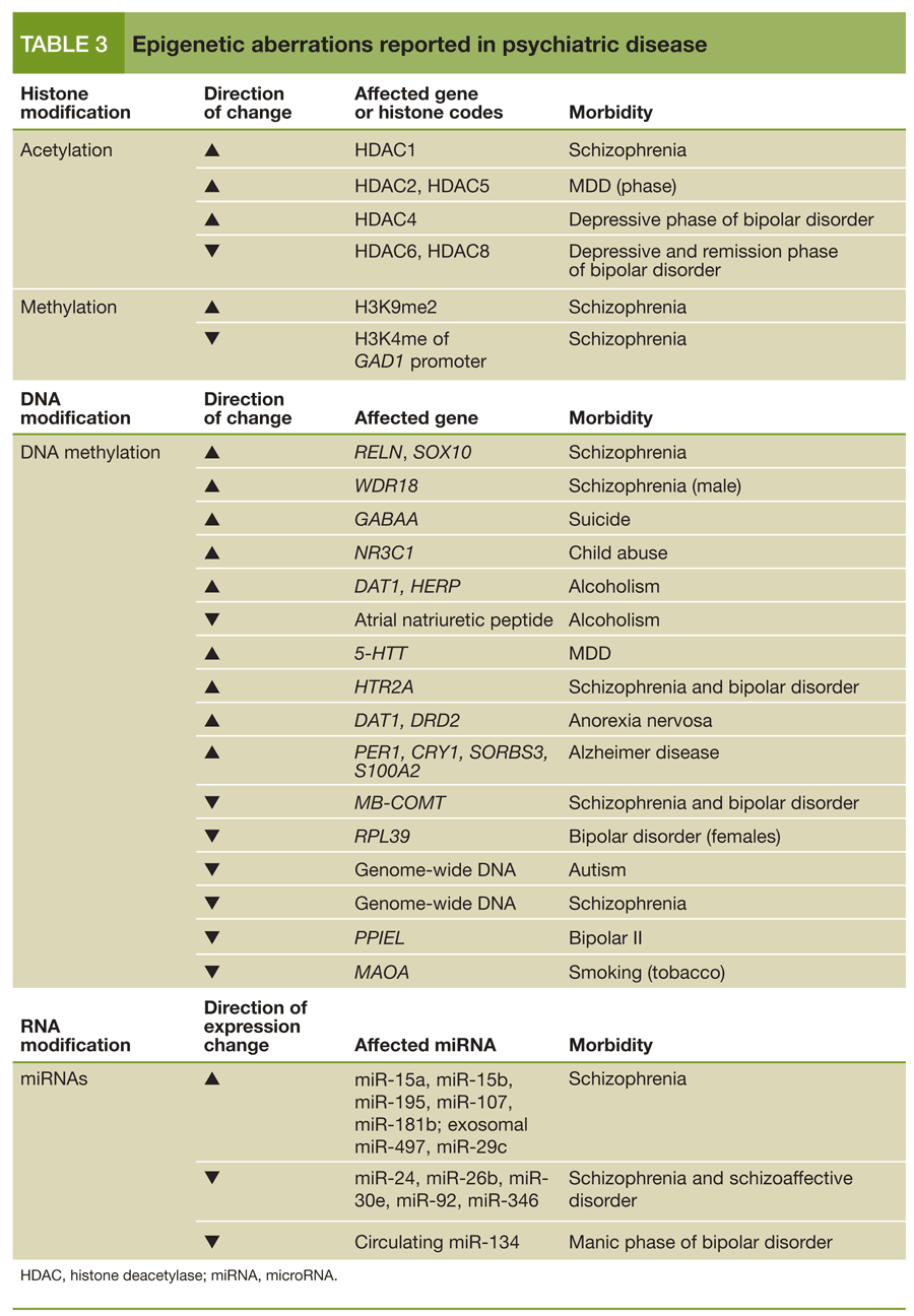 Table 3: Epigenetic aberrations reported in psychiatric disease