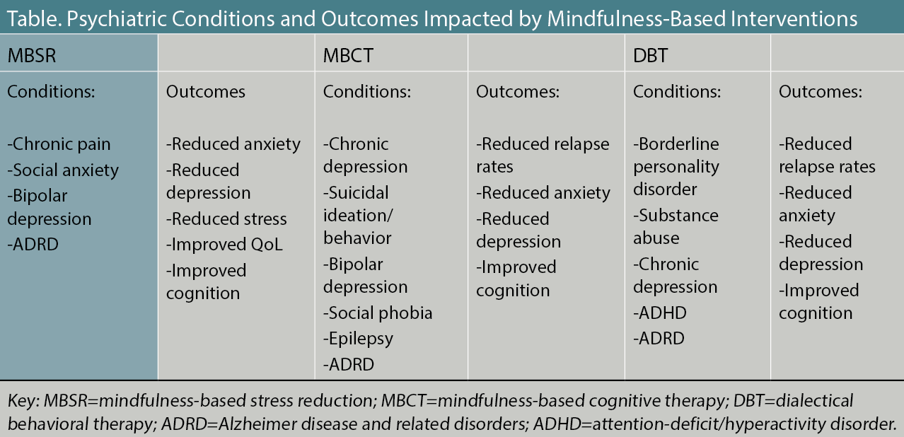 Table. Psychiatric Conditions and Outcomes Impacted by Mindfulness-Based Interventions