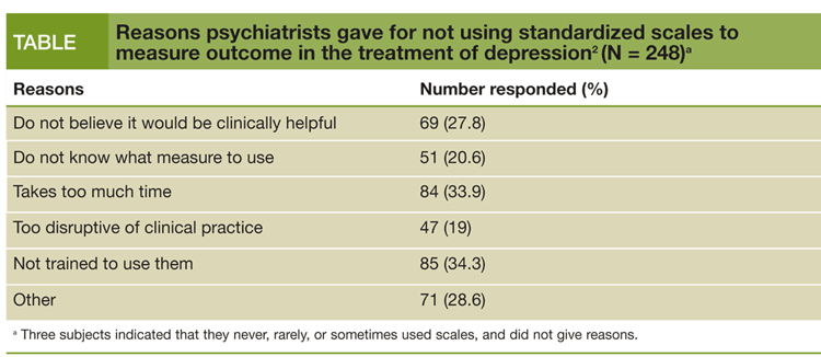Reasons psychiatrists gave for not using standardized scales to measure outcome