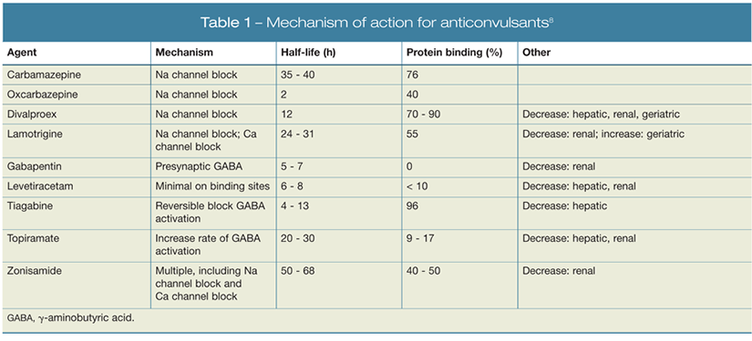 Mechanism of action for anticonvulsants