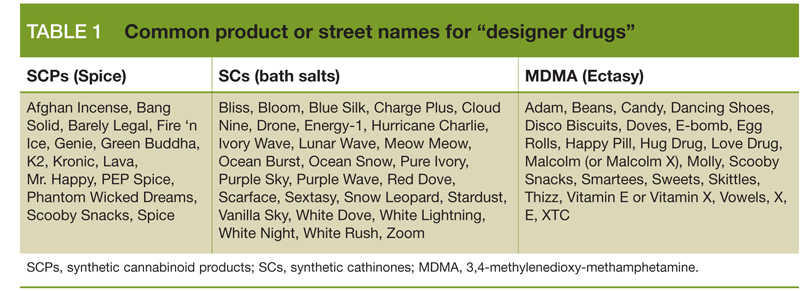 Common product or street names for “designer drugs”