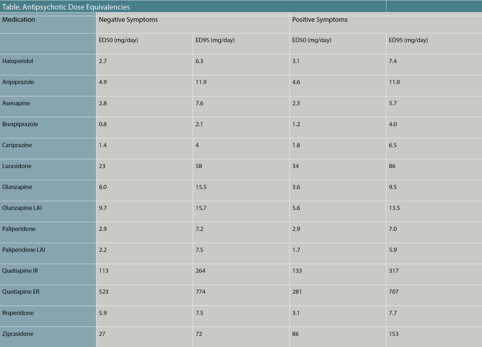 Antipsychotic DoseResponse in Acute Phase Schizophrenia