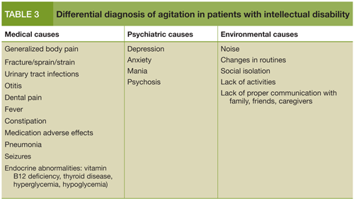 Differential diagnosis of agitation in patients with intellectual disability