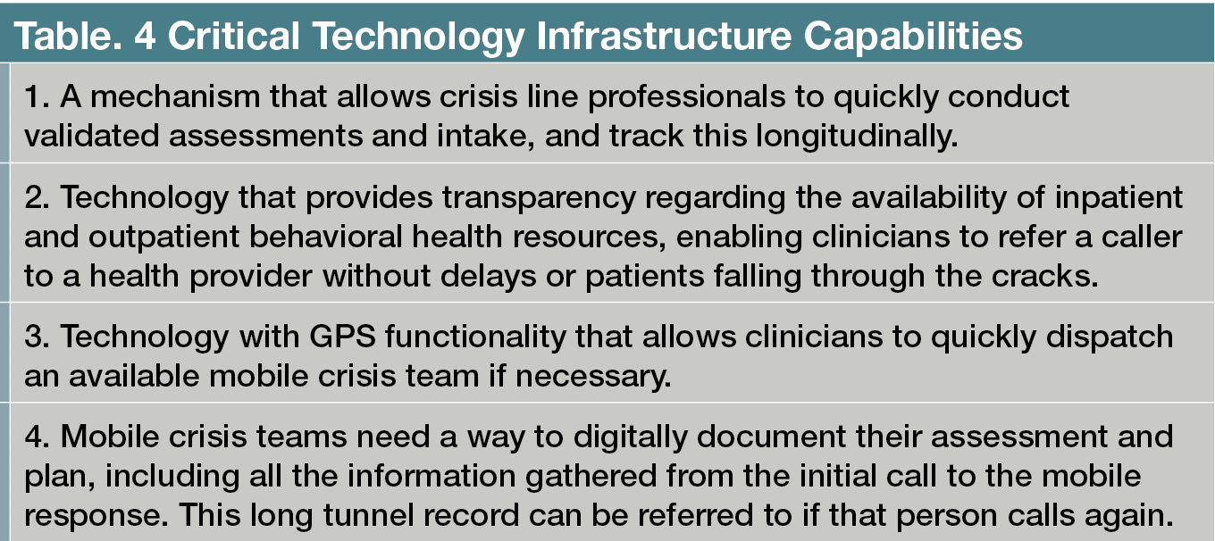 Table. 4 Critical Technology Infrastructure Capabilities 