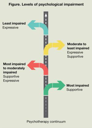 Figure. Levels of psychological impairment