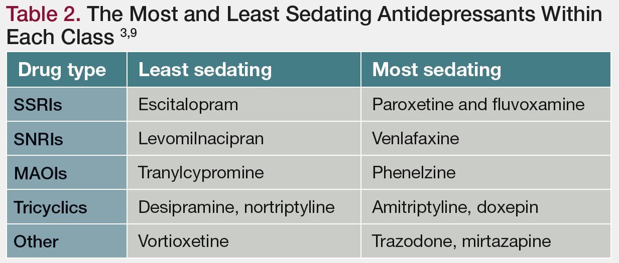 The Most and Least Sedating Antidepressants