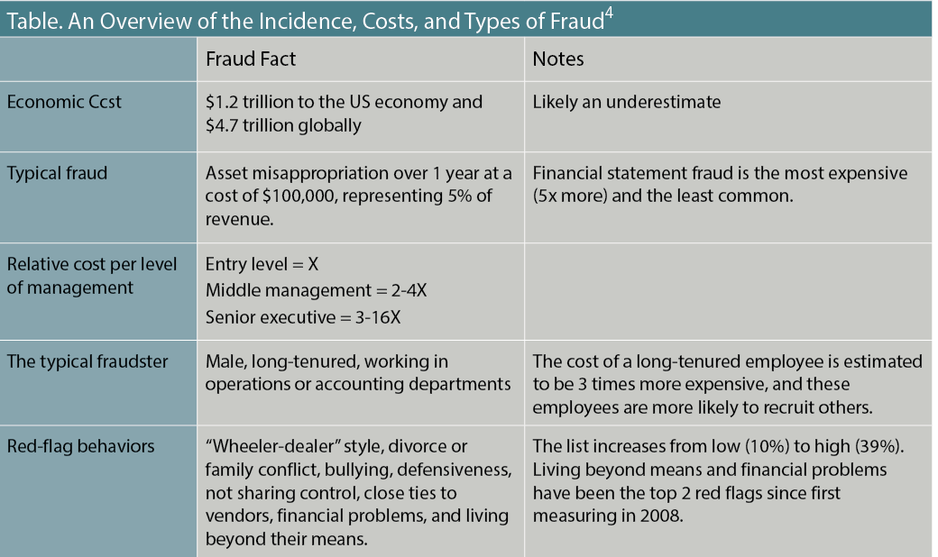 Table. An Overview of the Incidence, Costs, and Types of Fraud