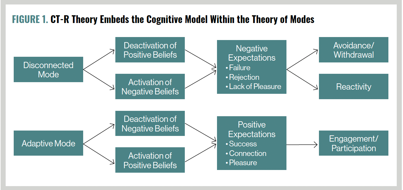 RecoveryOriented Cognitive Therapy Changing Lives With a WholePerson