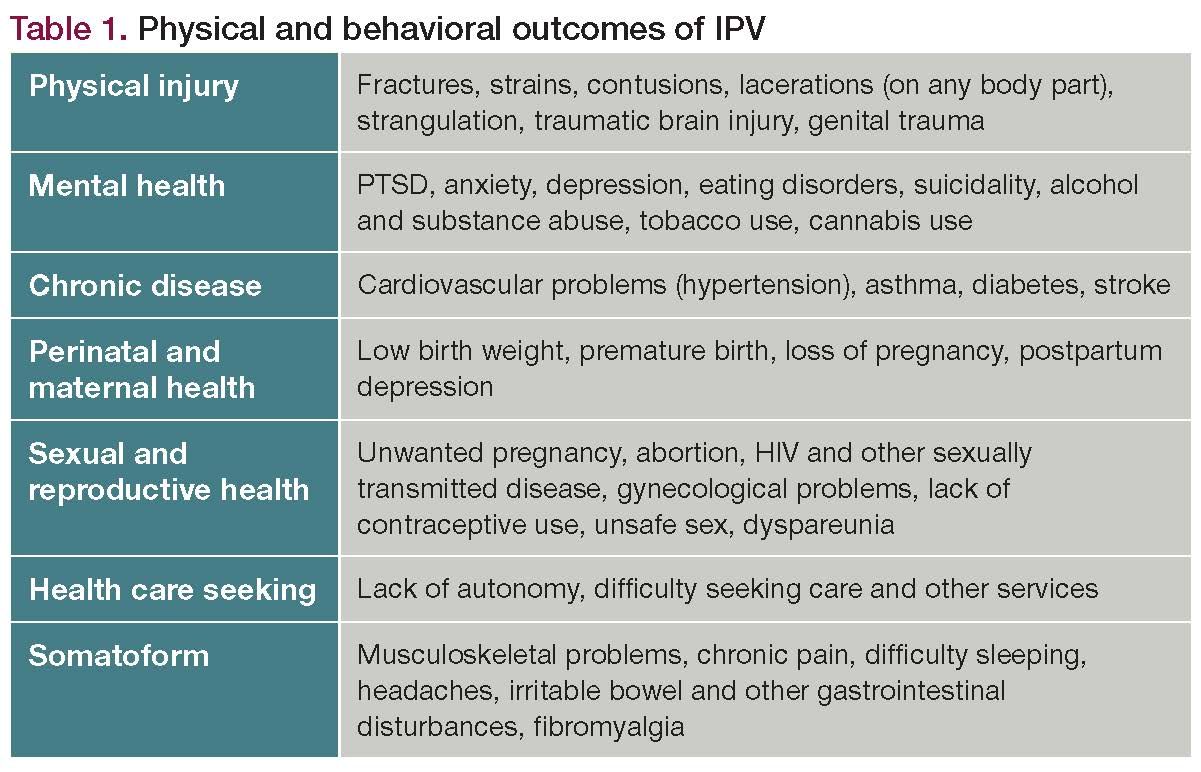 Table 1. Physical and behavioral outcomes of IPV