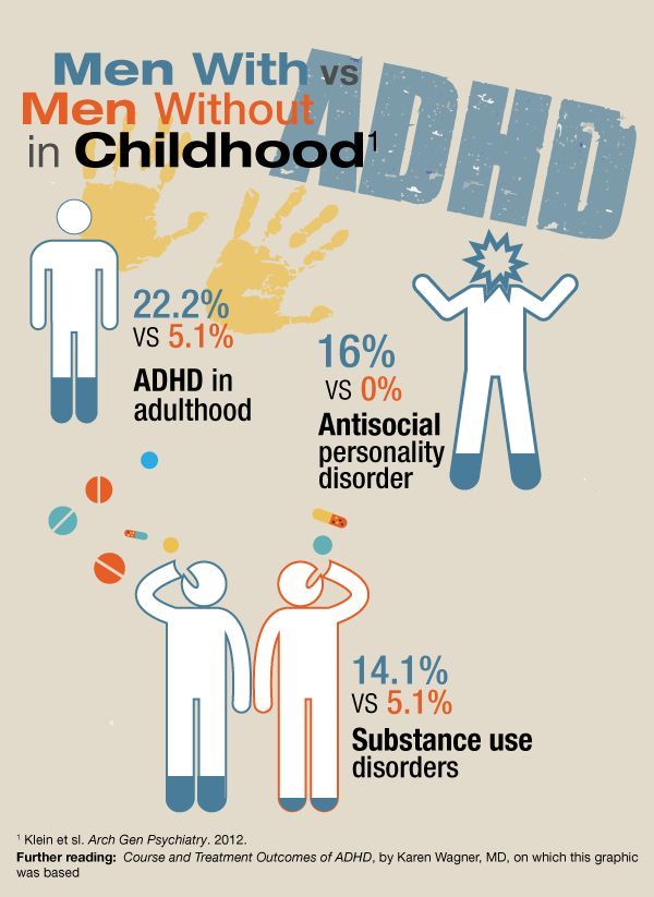 Infographic: Men With Versus Men Without ADHD in Childhood ...