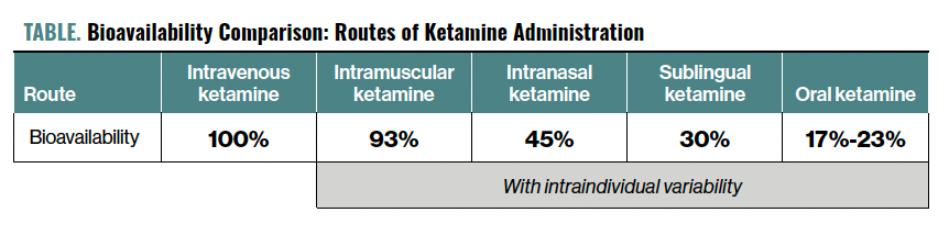 TABLE. Bioavailability Comparison: Routes of Ketamine Administration