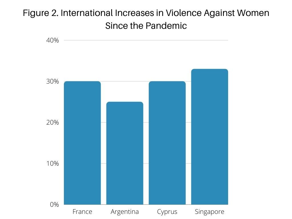 Figure 2. International Increases in Violence Against Women Since the Pandemic