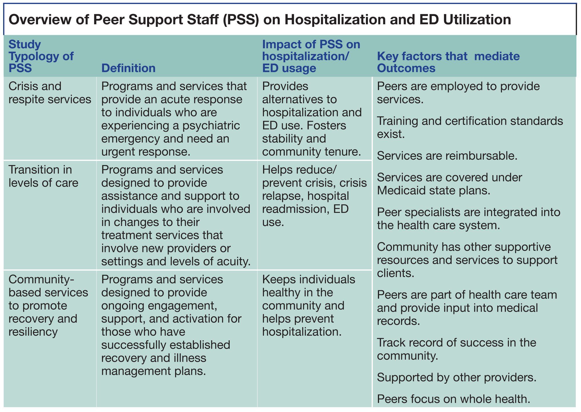 Revisiting the Rationale and Evidence for Peer Support