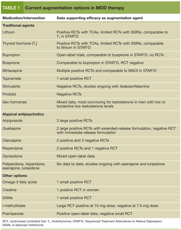 Augmentation Strategies In Mdd Therapy
