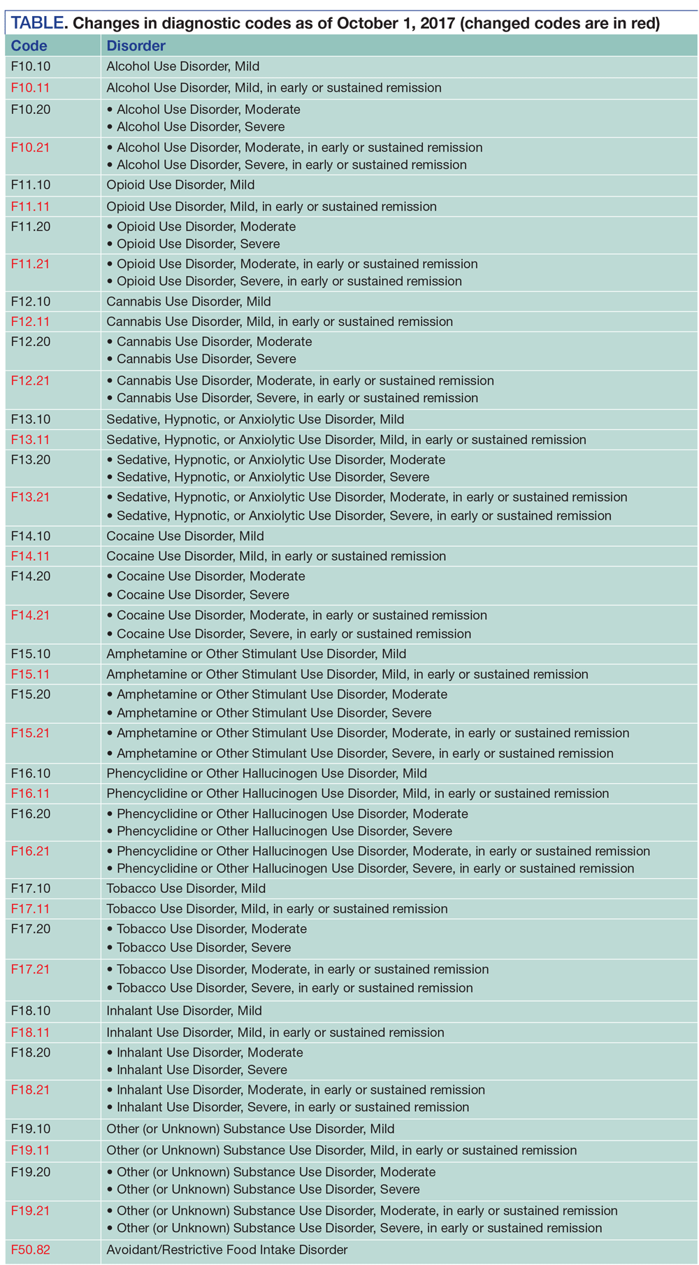 icd 10 cm code for tobacco abuse New Diagnostic Codes for Substance Use Disorders and Avoidant/Restrictive Food Intake Disorder icd 10 cm code for tobacco abuse New Diagnostic Codes for Substance Use Disorders and Avoidant/Restrictive Food Intake Disorder