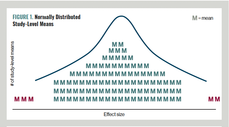 Figure 1. Normally Distributed Study-Level Means