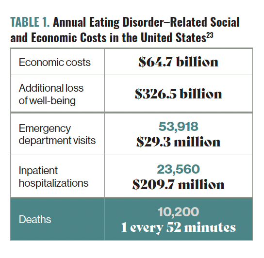TABLE 1. Annual Eating Disorder–Related Social and Economic Costs in the United States