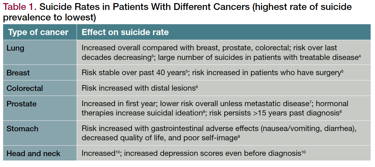 Table 1. Suicide Rates in Patients With Different Cancers (highest rate of suicide
prevalence to lowest) 