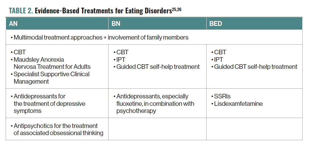 TABLE 2. Evidence-Based Treatments for Eating Disorders