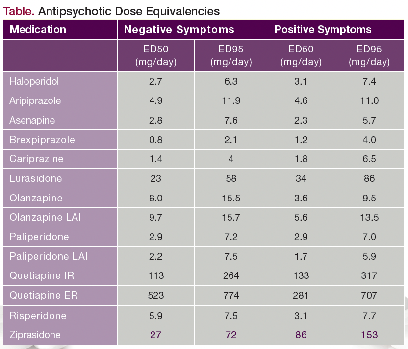 Table. Antipsychotic Dose Equivalencies