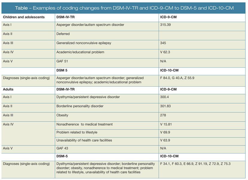 Examples of coding changes from DSM-IV-TR and ICD-9-CM to DSM-5 and ICD-10-CM