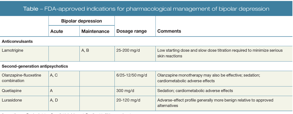 FDA-approved indications for pharmacological management of bipolar depression
