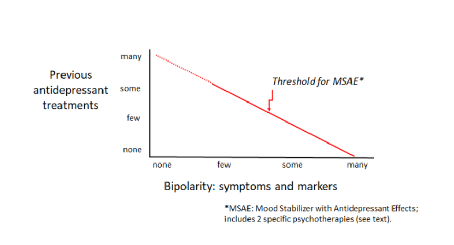 Figure 1. Major Depression, Mixed State, or Bipolar II? Pragmatic Decision-Making