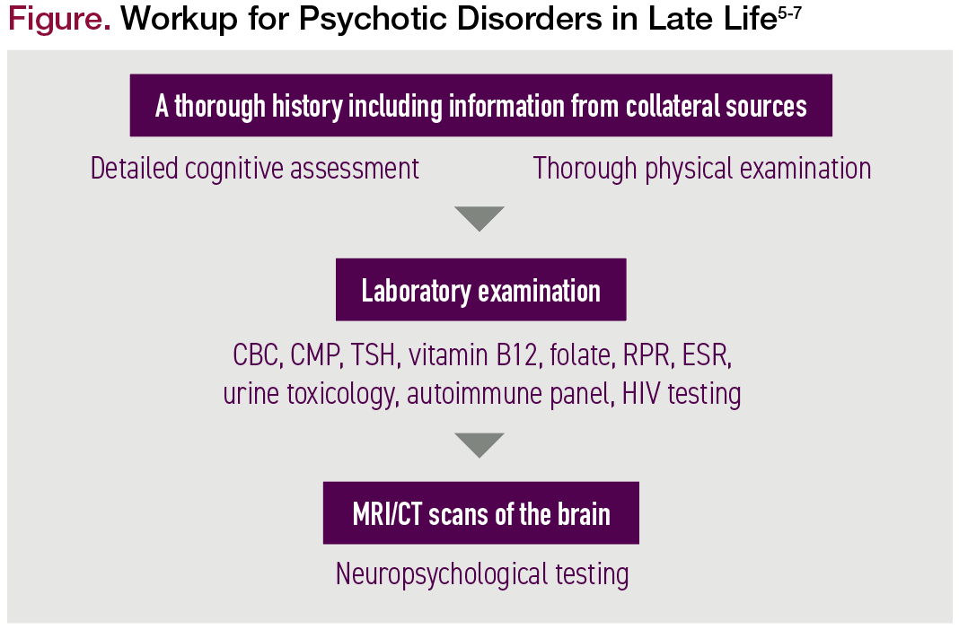 Workup for Psychotic Disorders in Late Life