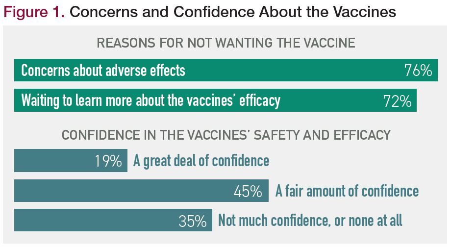 Figure 1. Concerns and Confidence About the Vaccines