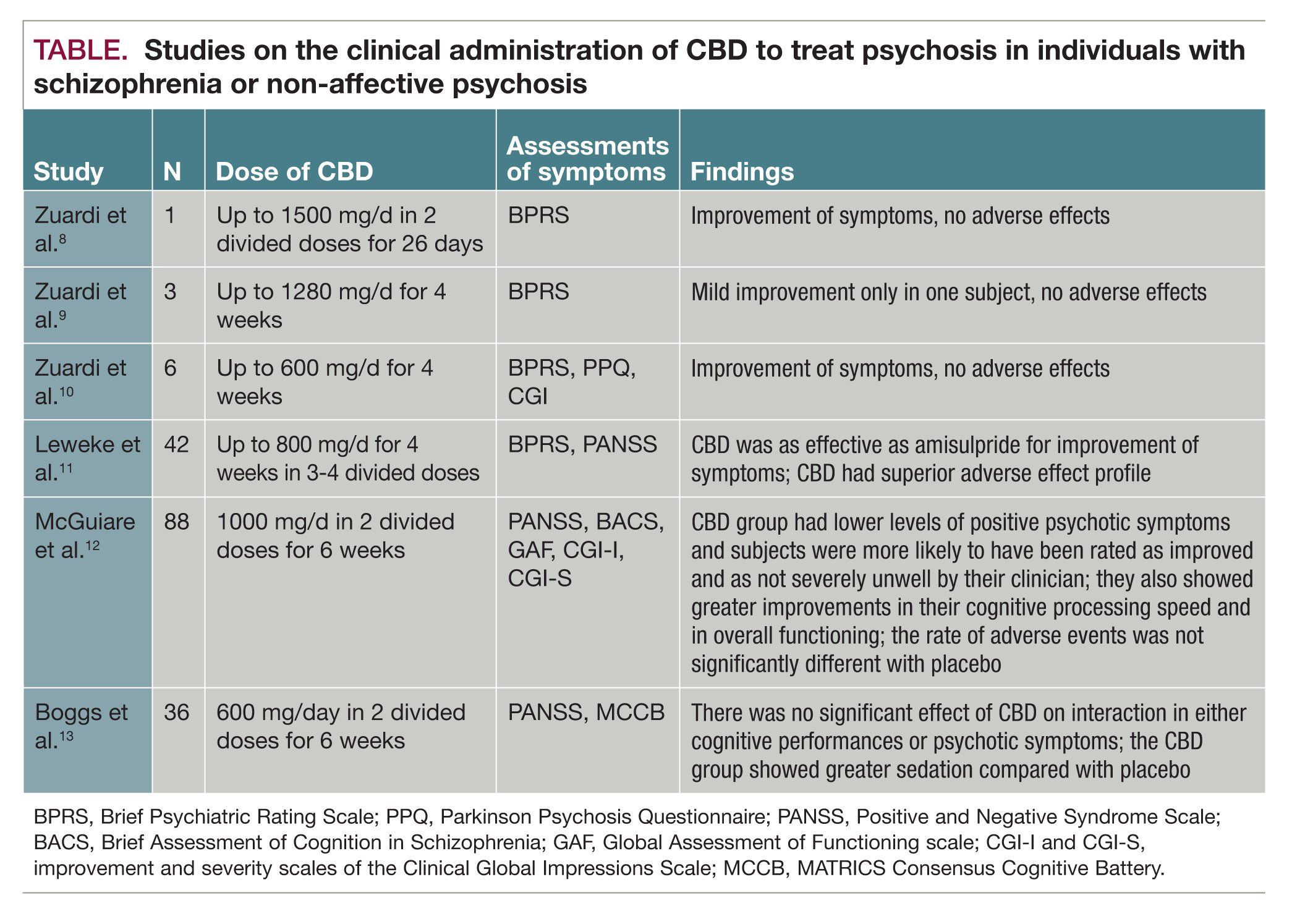 CBD Dosage and Side Effects : What you need to know