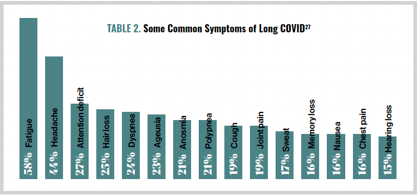 TABLE 2. Some Common Symptoms of Long COVID