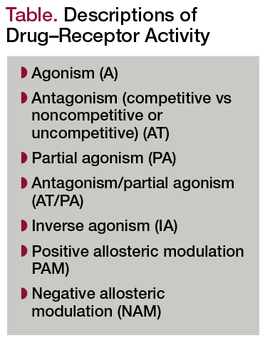 Table. Descriptions of Drug-Receptor Activity