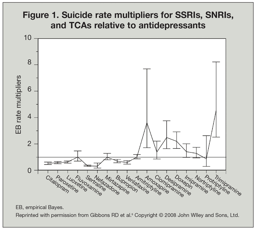 Suicide rate multipliers for SSRIs, SNRIs, and TCAs relative to antide