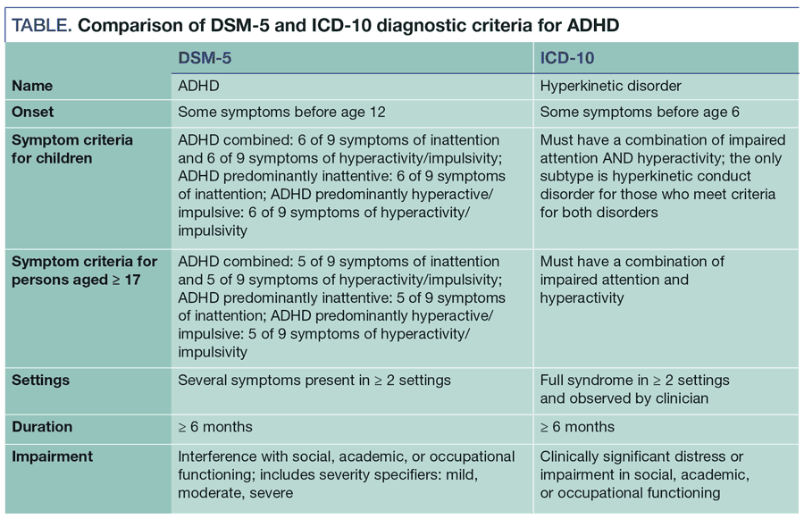 Comparison of DSM-5 and ICD-10 diagnostic criteria for ADHD
