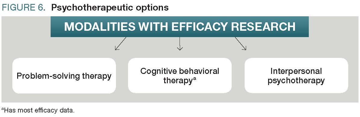 Management Of Treatment Resistant Depression In The Elderly