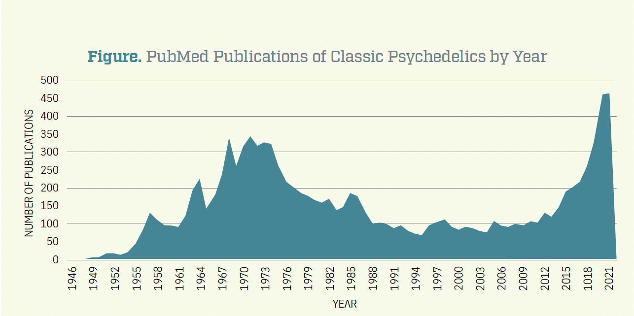 Figure. PubMed Publications of Classic Psychedelics by Year