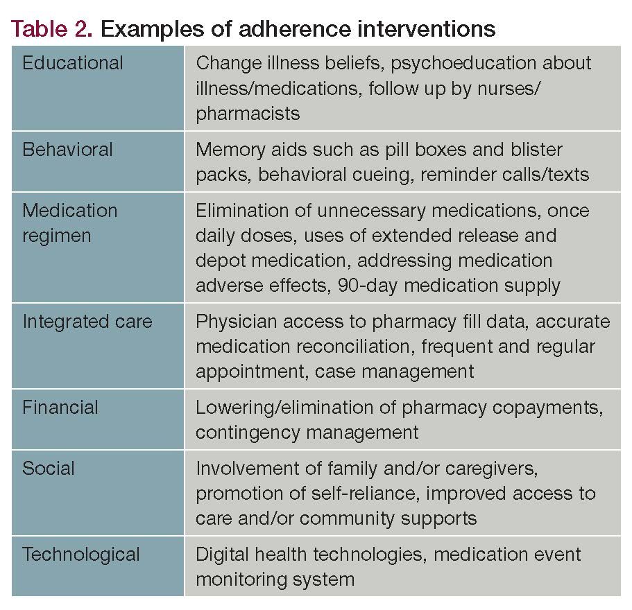 Examples of adherence interventions