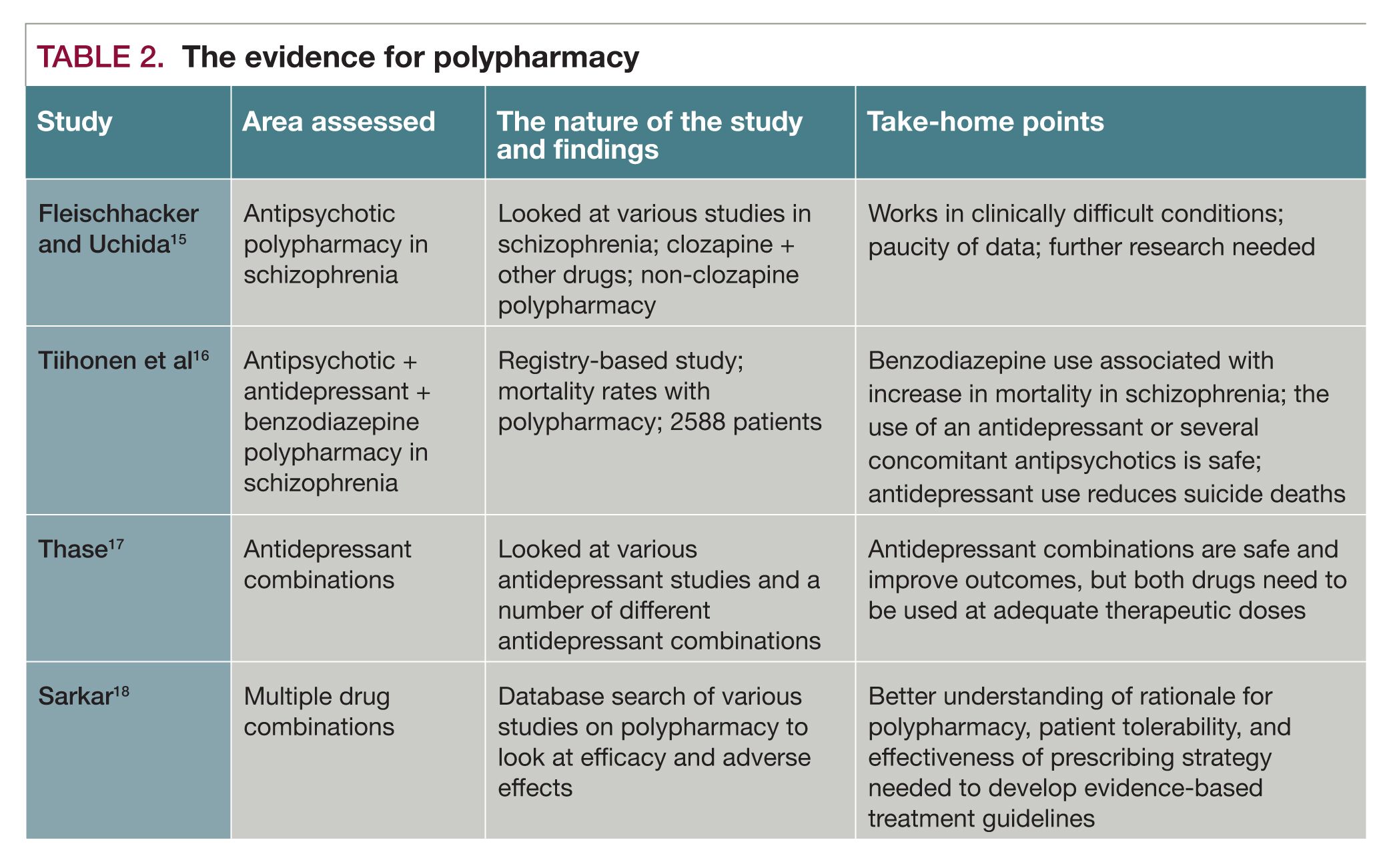 The evidence for polypharmacy