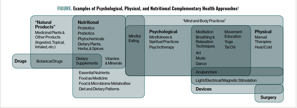 FIGURE. Examples of Psychological, Physical, and Nutritional Complementary Health Approaches