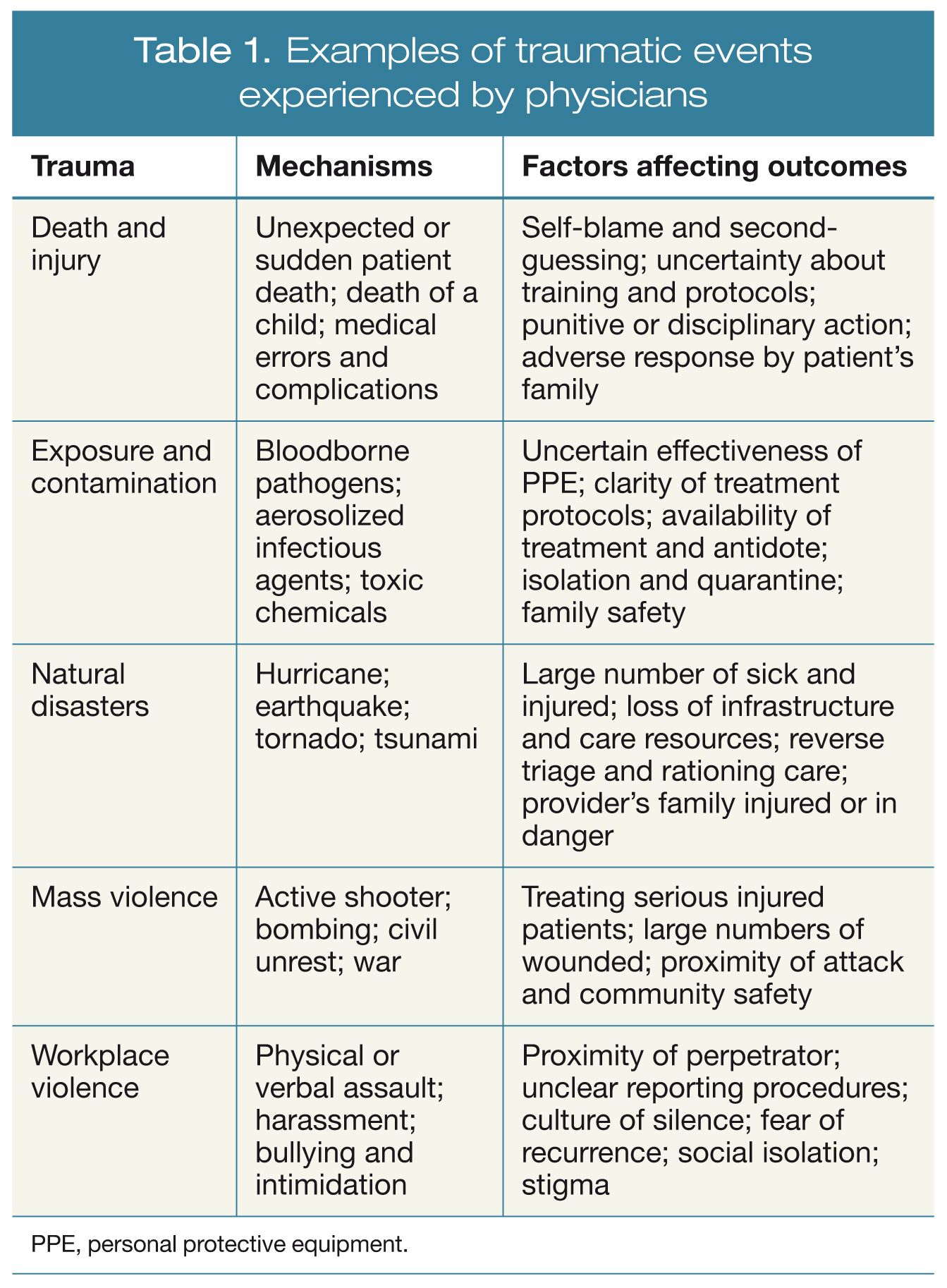 Examples of traumatic events experienced by physicians