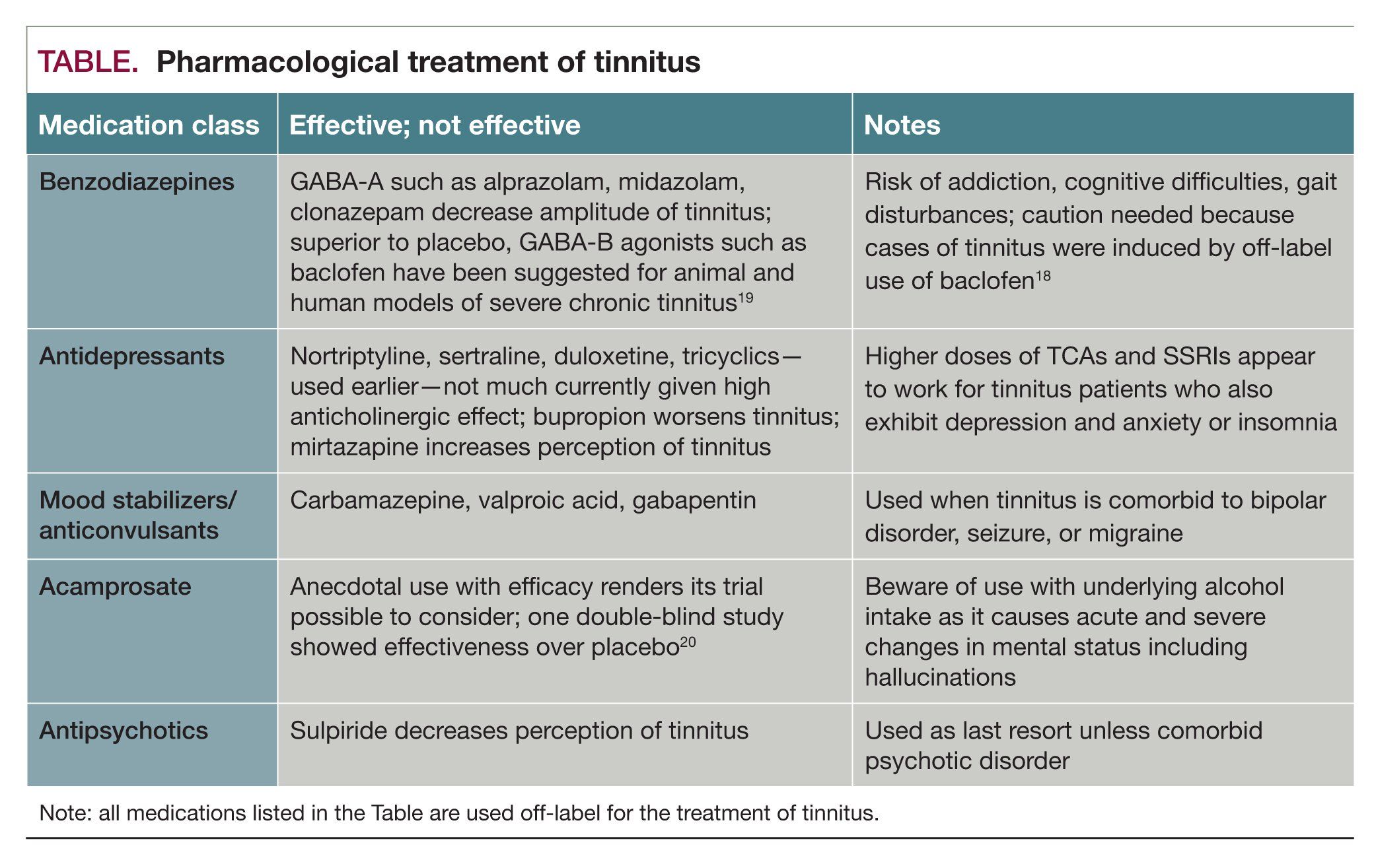 Pharmacological treatment of tinnitus