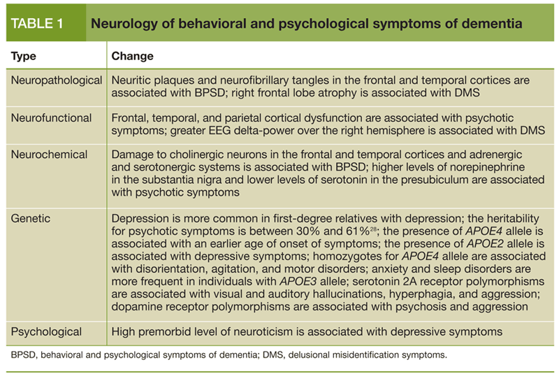 Managing Behavioral And Psychological Symptoms Of Dementia In The Era ...